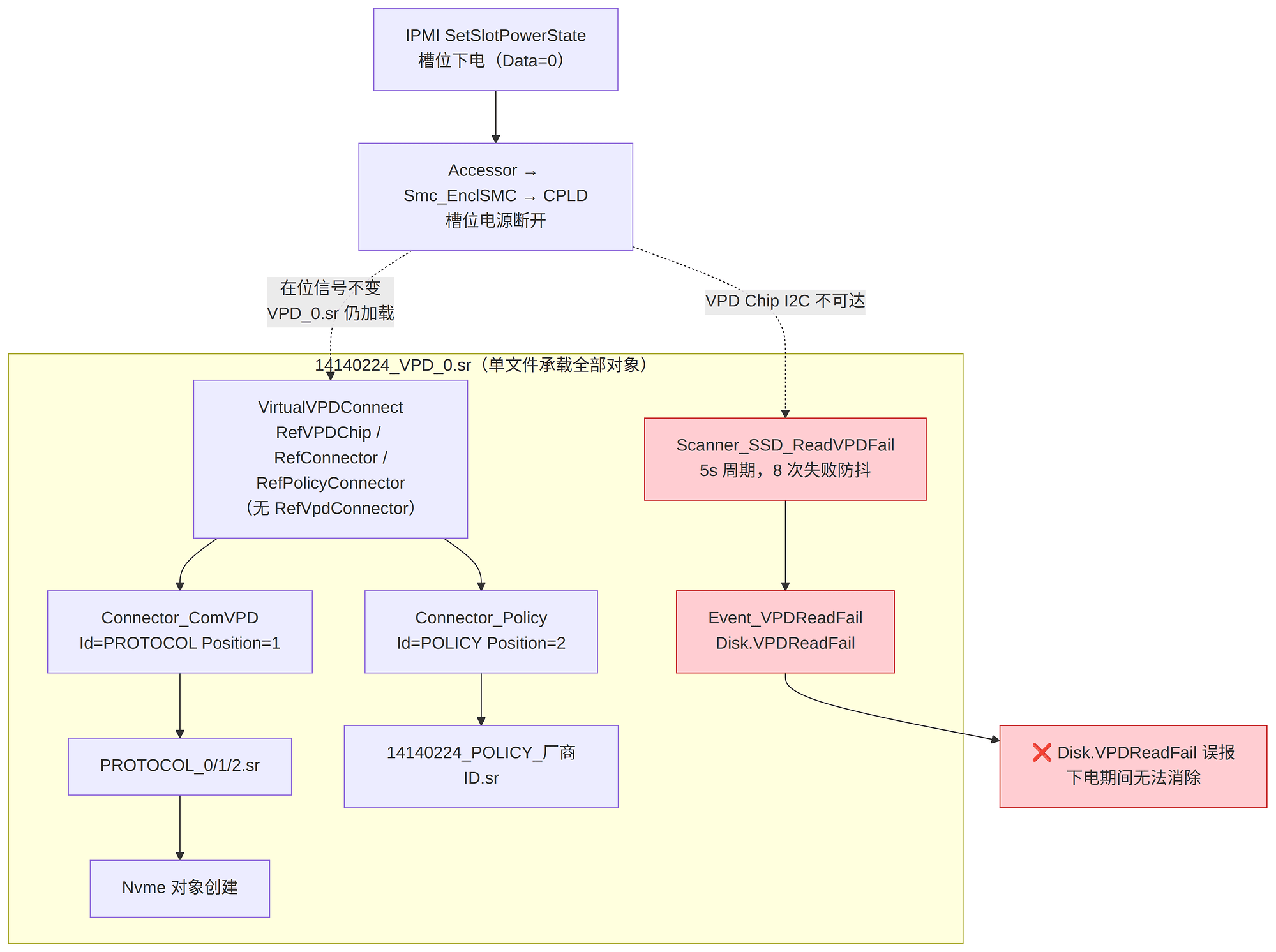 NVMe_VPD旁加载_修改前