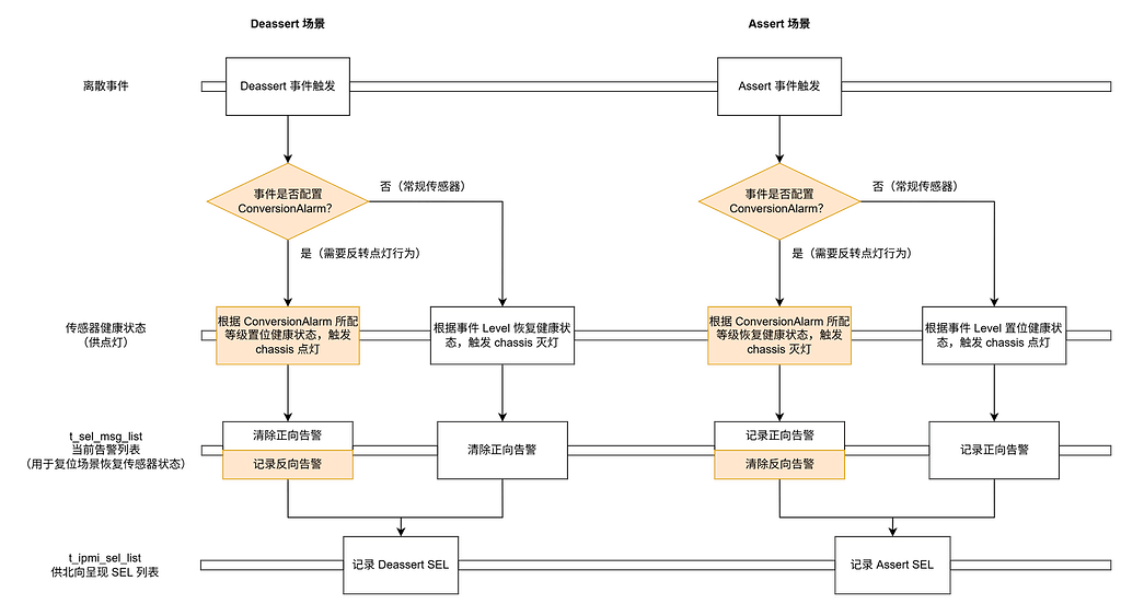 Deassert 故障指示灯反转示例分享 - 交流互助区 - openUBMC 论坛