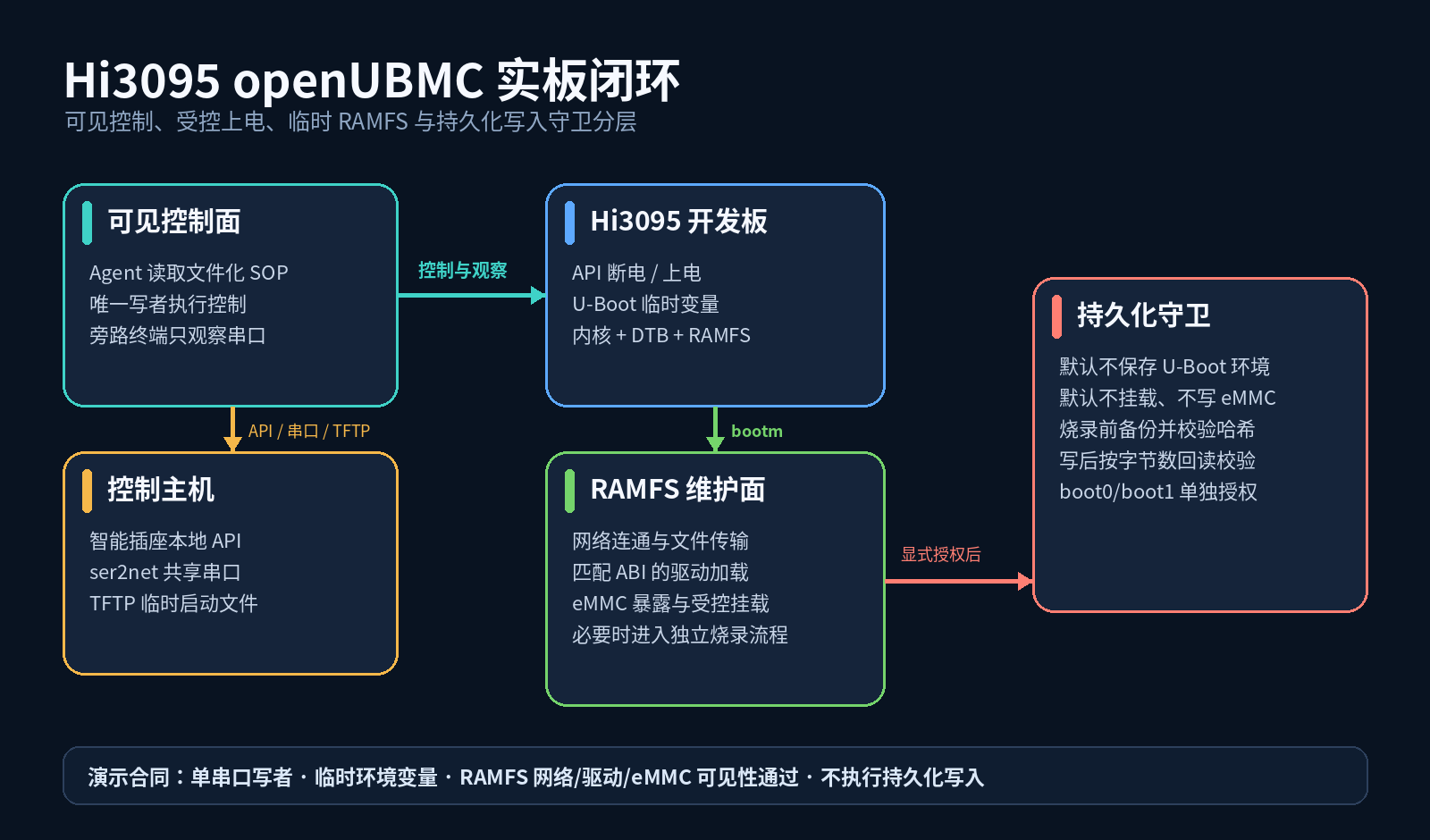 Hi3095 openUBMC 实板闭环架构