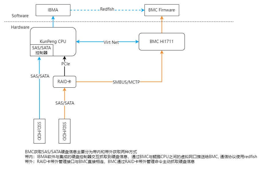 BMC获取SATA硬盘信息方式
